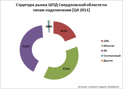 Internetul din Ekaterinburg, bătrânii și noii veniți