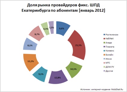 Internetul din Ekaterinburg, bătrânii și noii veniți