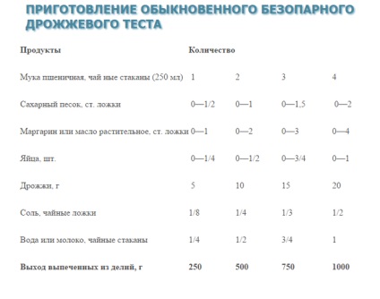 Mi a technológia a legfinomabb zsemlék készítésében?