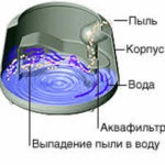 Як вибрати пилосос хорошої якості і за доступною ціною (пилосос) Як вибрати пилосос хорошої якості і за доступною ціною