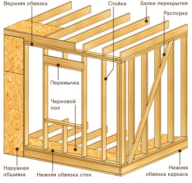 Frame-panel panou de asamblare preț, cât de ieftin pentru a construi o casă