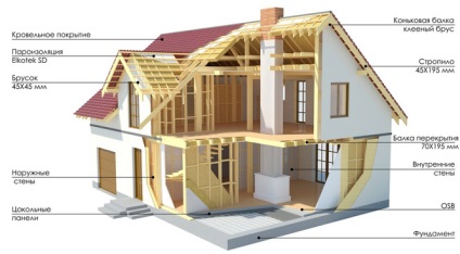 Frame-panel panou de asamblare preț, cât de ieftin pentru a construi o casă