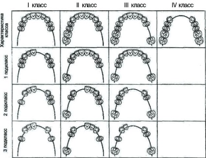 Clasificarea defectelor dentiției conform lui Gavrilov