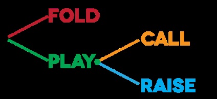 Apelați la poker - ce este, tipurile de apeluri