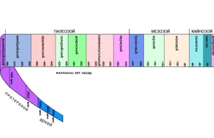 Concepte ale conceptului de știință naturală modernă privind dezvoltarea geologică a pământului