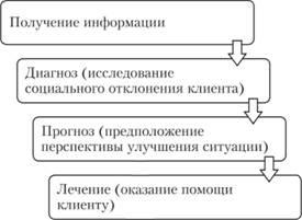 Conceptul de școală de diagnostic, un diagnostic social - psihologia muncii sociale