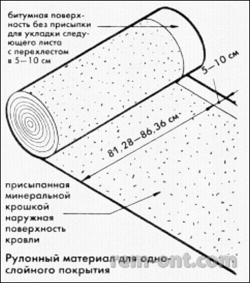 Покрівля рулонна, драночние, гонтовая, металева і бетонна