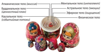 Matryoshka ca multidimensionalitatea omului și a lumii