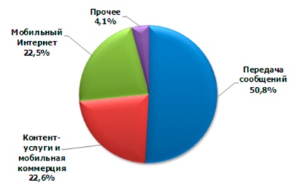 Evaluarea eficienței serviciilor vaselor operatorilor de telecomunicații din Rusia, jurnal de sistem de management