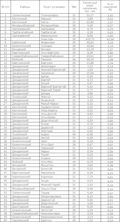 Televiziunea digitală a republicii Buryatia, televiziunea digitală