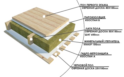 Podeaua de podea a casei de cadru într-o secțiune