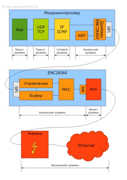 Conectarea microcontrolerului la rețeaua locală