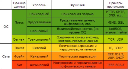 Conectarea microcontrolerului la rețeaua locală