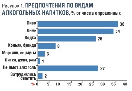 Consumul de băuturi alcoolice în Rusia - revista rusă de produse alimentare și băuturi