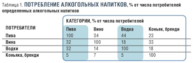 Consumul de băuturi alcoolice în Rusia - revista rusă de produse alimentare și băuturi
