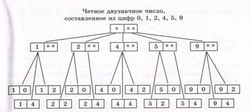 Regulile de multiplicare și adăugare