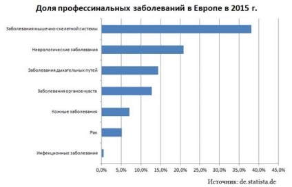 Bolile profesionale ca activitatea muncii înrăutățesc sănătatea