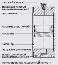 Sisteme hidraulice de spălare - prudente - tipuri de acumulatoare hidraulice