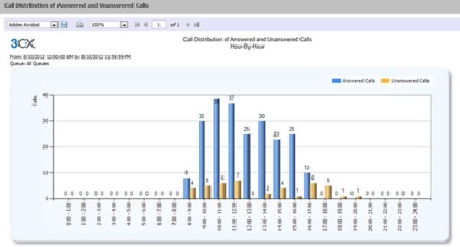 Lucrați cu cozi și alte caracteristici ale call center-ului