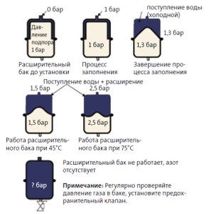 Rezervor de expansiune al sistemului de încălzire - aplicație, dispozitiv, tipuri, instalare