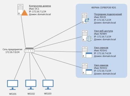 RDS bazate pe sesiuni în serverul Windows 2012 r2