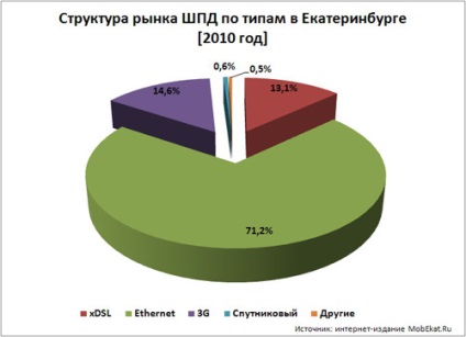 Top-7 furnizori de rating în Ekaterinburg 2012