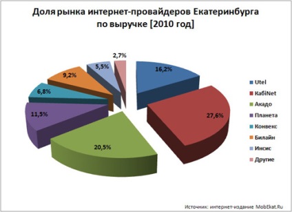 Top-7 furnizori de rating în Ekaterinburg 2012