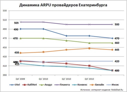 Top-7 furnizori de rating în Ekaterinburg 2012