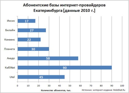 Top-7 furnizori de rating în Ekaterinburg 2012