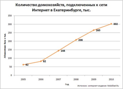 Top-7 szolgáltatók értékelése Jekatyerinburgban 2012
