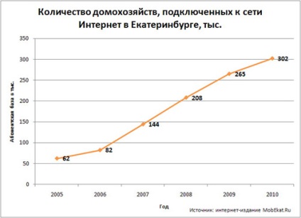 Top-7 furnizori de rating în Ekaterinburg 2012