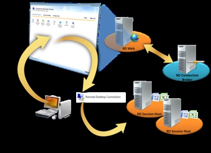 Ghid de pornire rapidă pentru serviciile de la distanță (Windows Server 2008 r2 rc