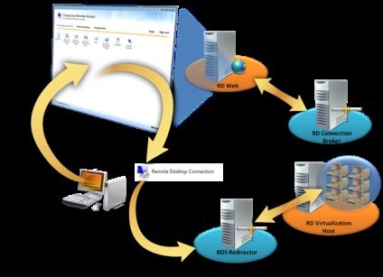 Ghid de pornire rapidă pentru serviciile de la distanță (Windows Server 2008 r2 rc