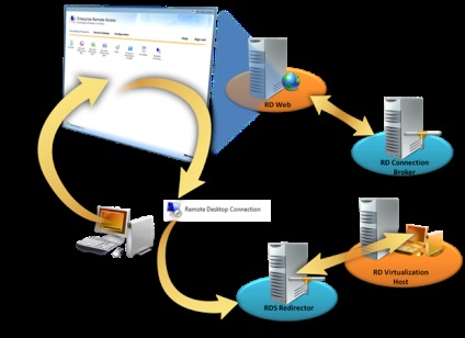 Ghid de pornire rapidă pentru serviciile de la distanță (Windows Server 2008 r2 rc