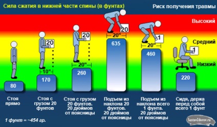 Simptomele și tratamentul osteocondrozei lombare, cauze, diagnostic