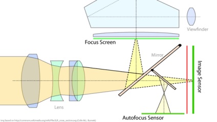 Sistemul de focalizare automată a camerelor cu oglindă și fără oglindă, blogul lui Dmitri Yevtifeev