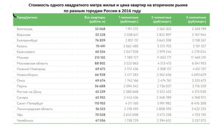 Cât de mult este un metru pătrat de locuințe secundar și primar, în Moscova, de regiuni din Rusia