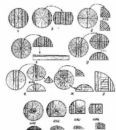 Metode de tăiere a lemnului, prelucrarea lemnului