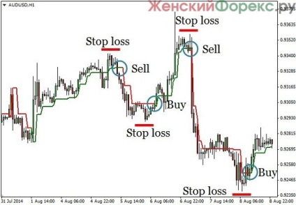 Supertrend - indicator de tendință precis