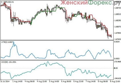 Supertrend - indicator de tendință precis