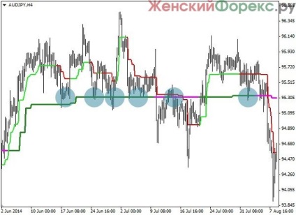 Supertrend - indicator de tendință precis