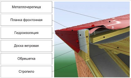 A tetőfedés technológiája fém csempe, hogyan kell a helyes telepítés a bevonat, a szükséges lépés a tető