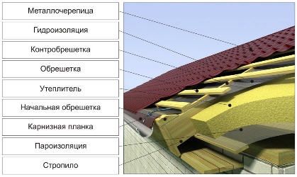 Tehnologia de acoperiș cu țiglă de metal modul de a face instalarea corectă a stratului de acoperire, etapa necesară a acoperișului