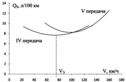 Economia de combustibil a mașinii