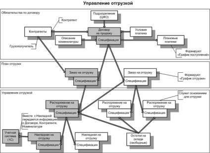 Gestionarea transportului