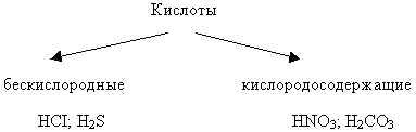 Lecția de chimie folosind un laborator virtual pe această temă - acizii, compoziția, clasificarea,