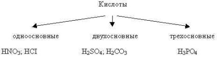 Lecția de chimie folosind un laborator virtual pe această temă - acizii, compoziția, clasificarea,