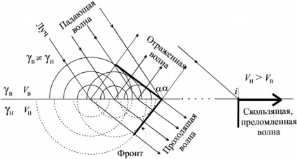 Condiții pentru formarea undelor reflectate și refractate - un blog despre turismul independent