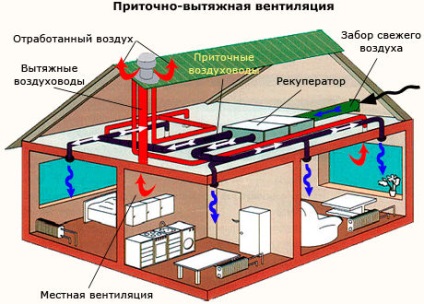 Ventilarea spațiilor - naturale și mecanice