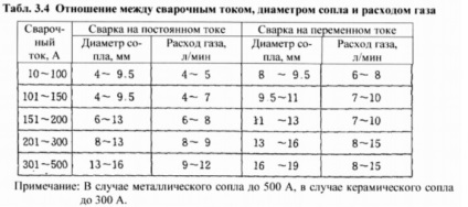 Я зварювальник - вибір діаметра сопла для tig зварювання в чотири ходу